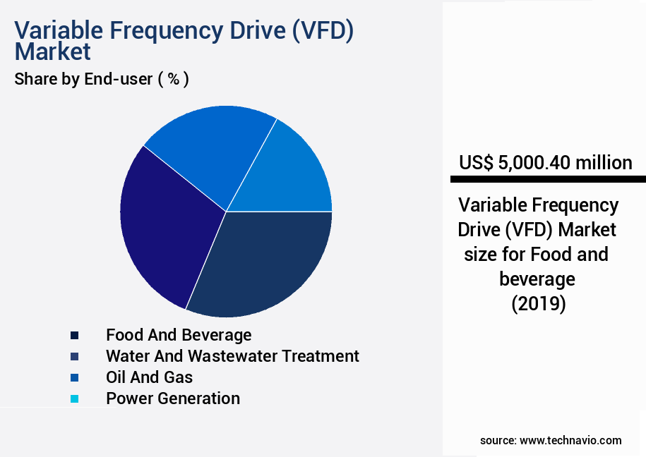 Variable Frequency Drive (VFD) Market Size