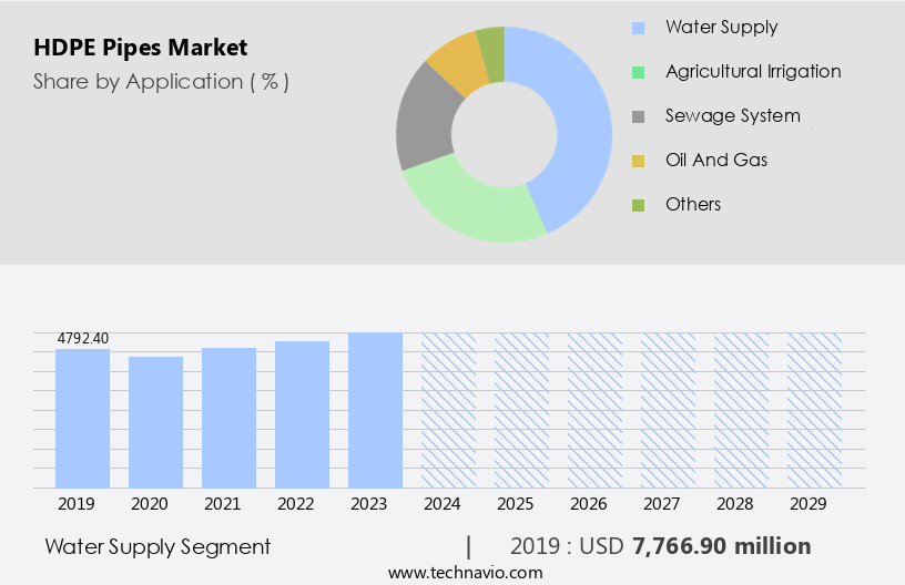 HDPE Pipes Market Size