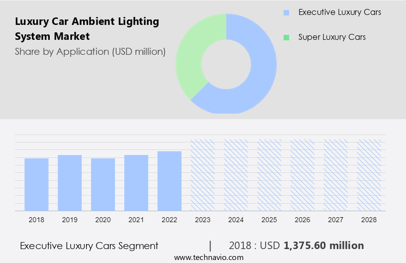 Luxury Car Ambient Lighting System Market Size