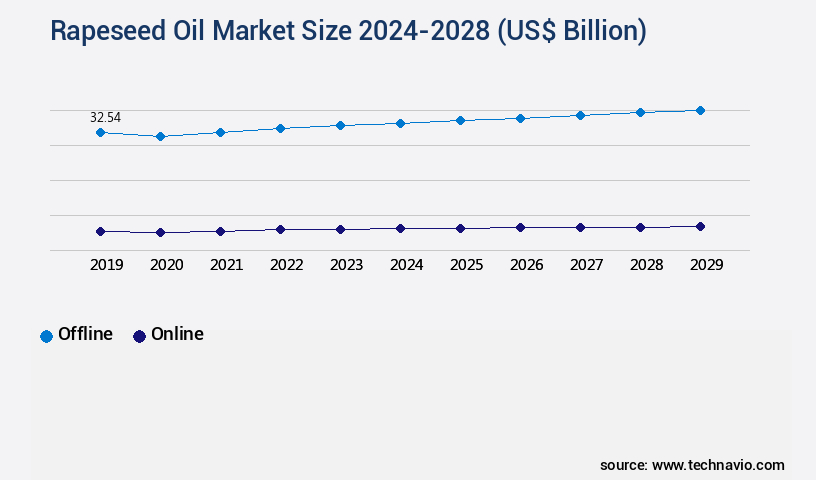 Rapeseed Oil Market Size