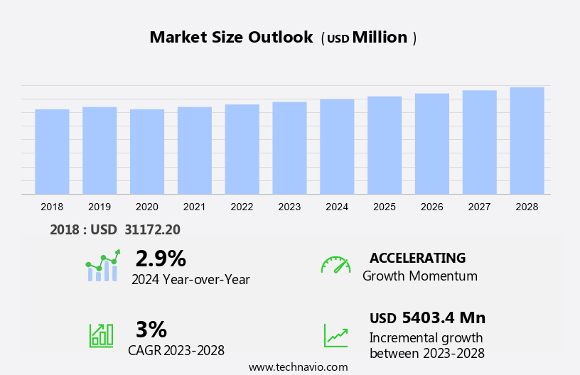 Plastic Waste Management Market Size