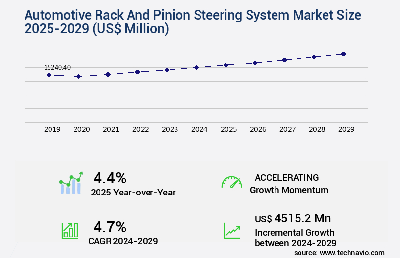 Automotive Rack And Pinion Steering System Market Size
