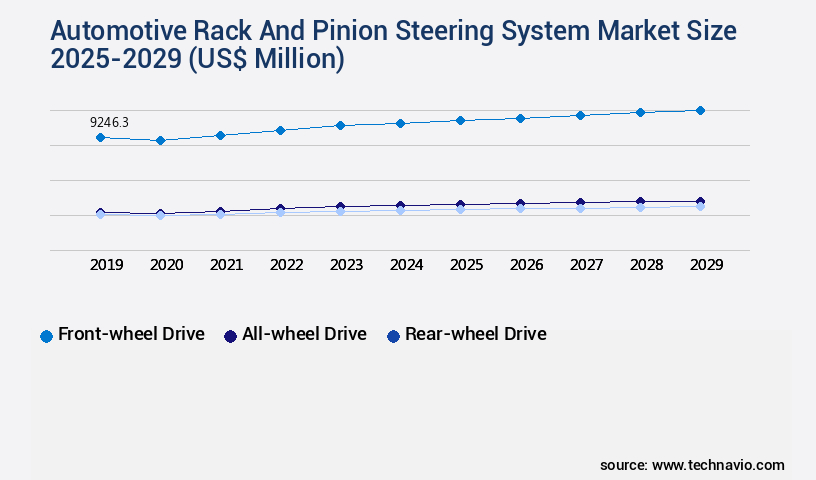 Automotive Rack And Pinion Steering System Market Size