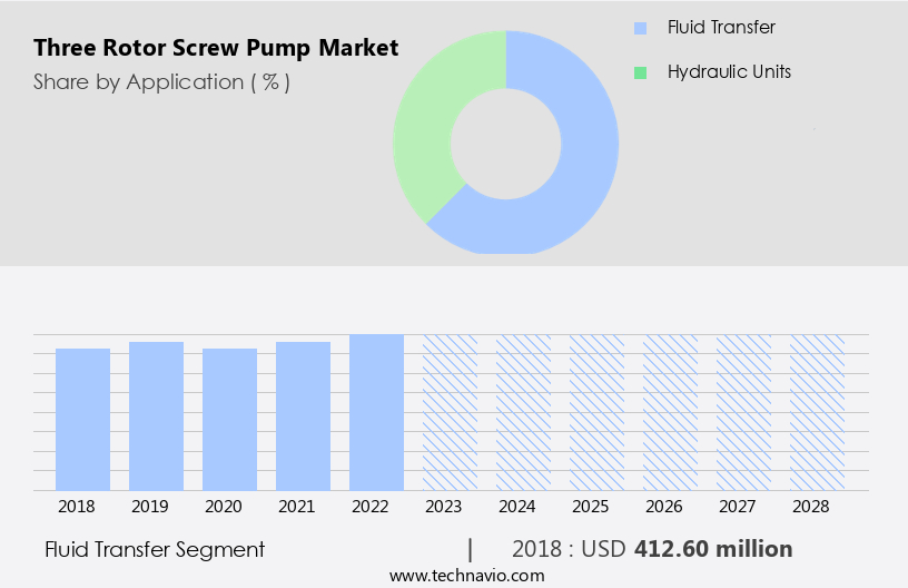 Three Rotor Screw Pump Market Size
