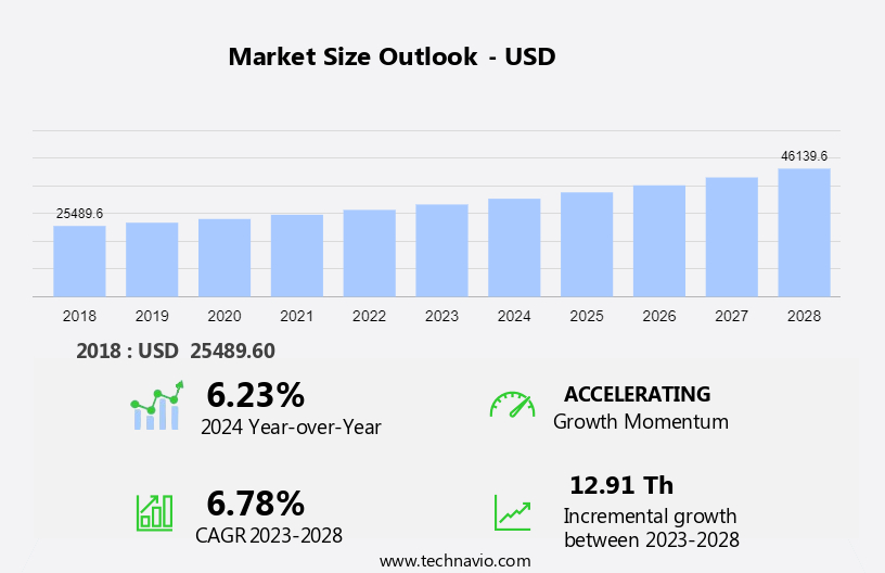 Blood Viscometer Market Size