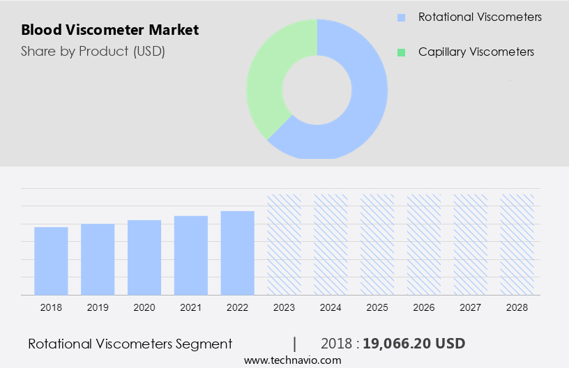 Blood Viscometer Market Size