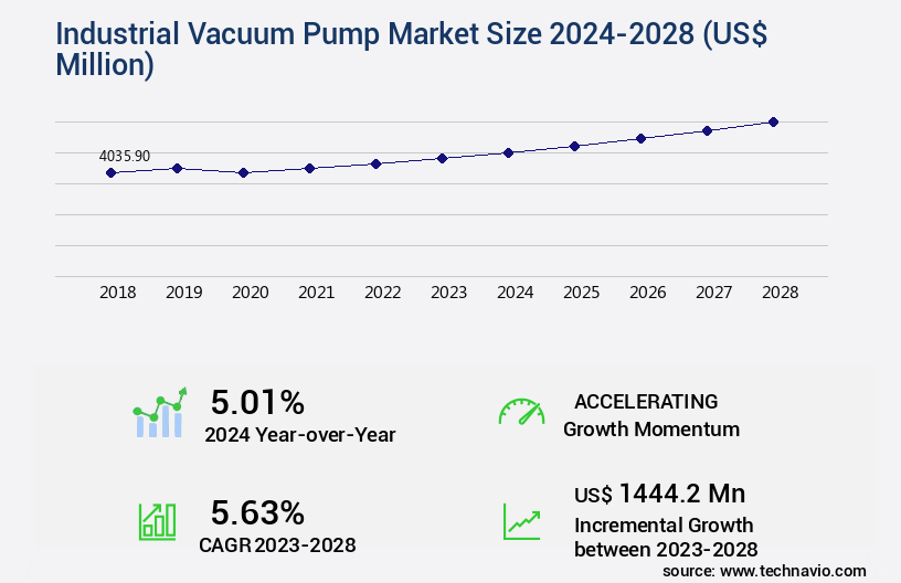 Industrial Vacuum Pump Market Size