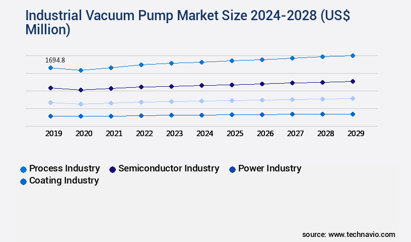 Industrial Vacuum Pump Market Size