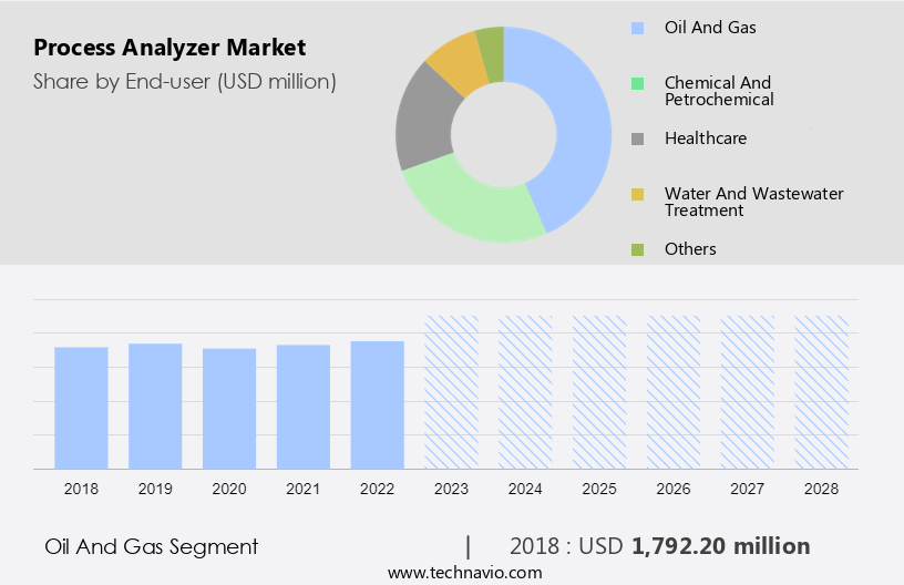 Process Analyzer Market Size