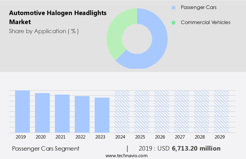 Automotive Halogen Headlights Market Size