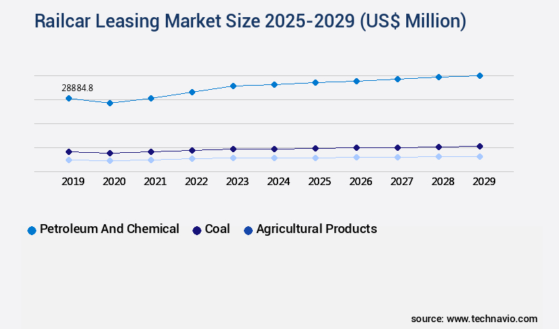 Railcar Leasing Market Size