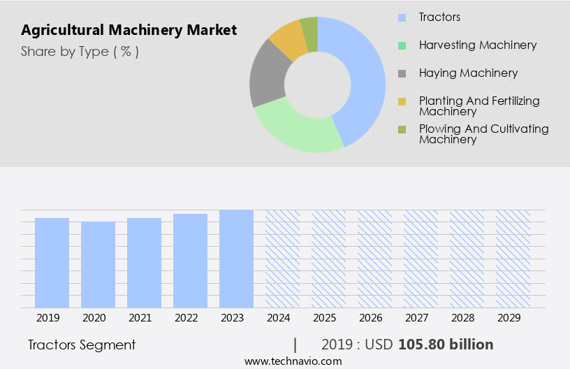 Agricultural Machinery Market Size