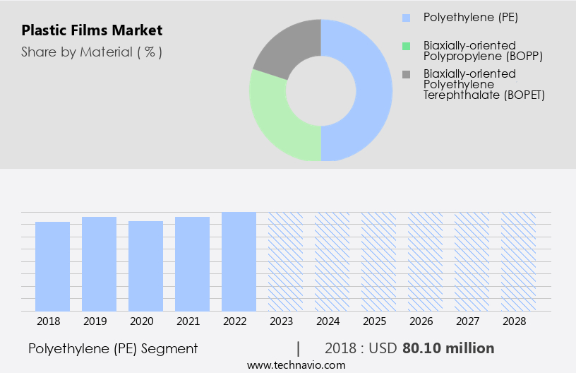 Plastic Films Market Size