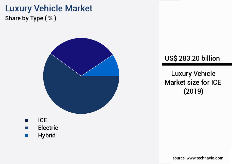Luxury Vehicle Market Size