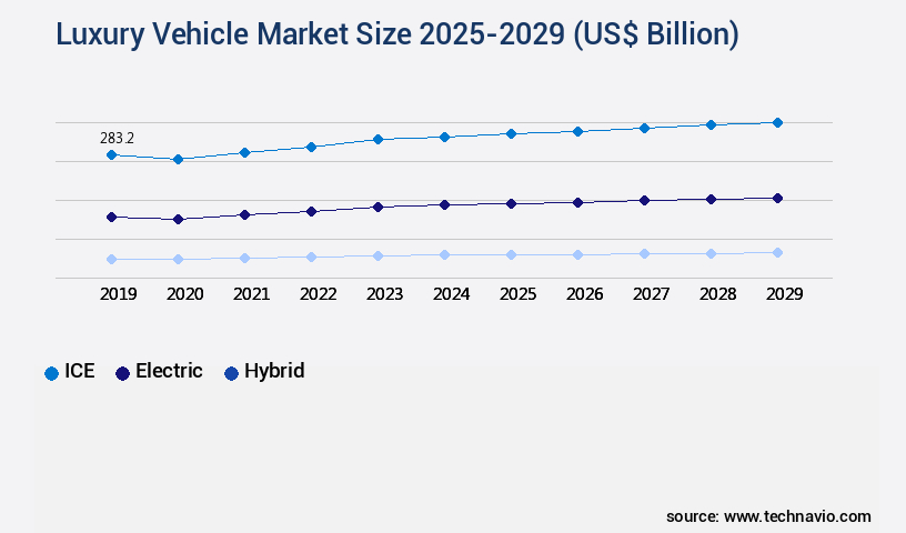 Luxury Vehicle Market Size