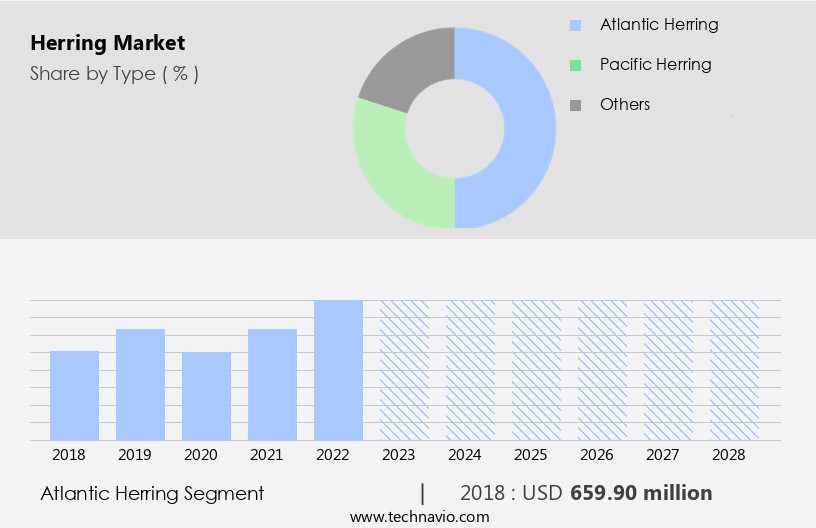 Herring Market Size