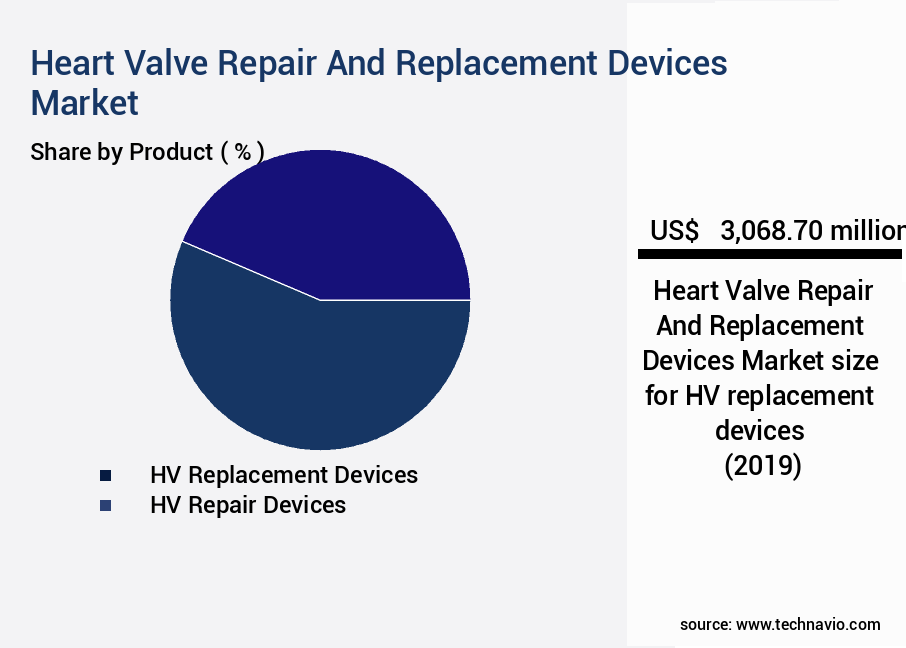 Heart Valve Repair And Replacement Devices Market Size
