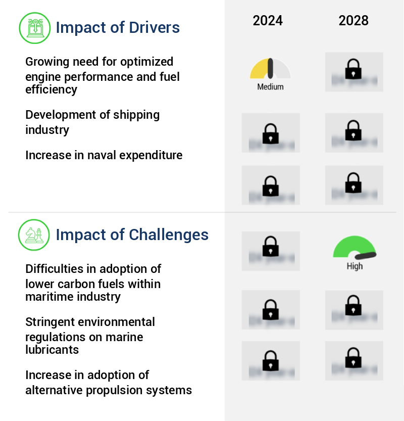 Marine Lubricants Market Size