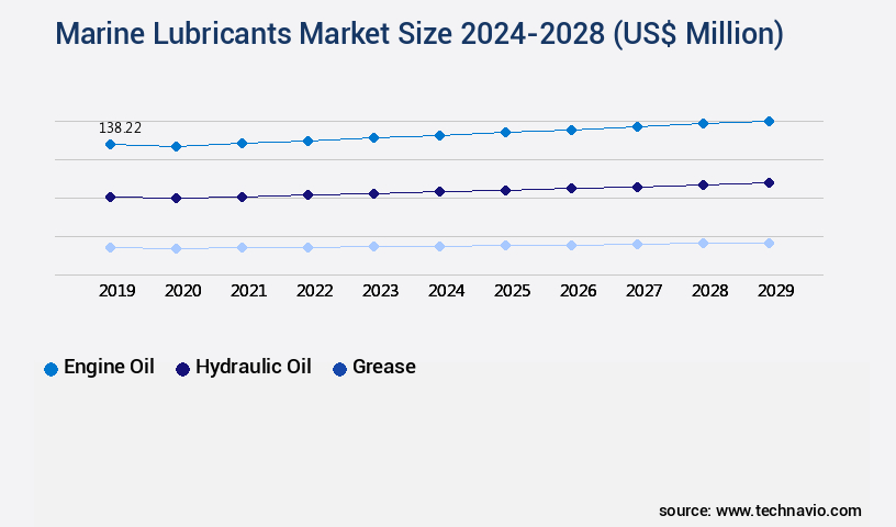 Marine Lubricants Market Size