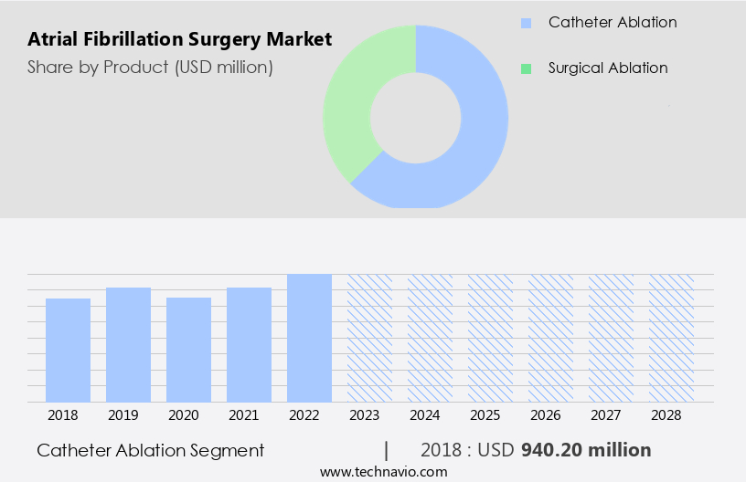 Atrial Fibrillation Surgery Market Size