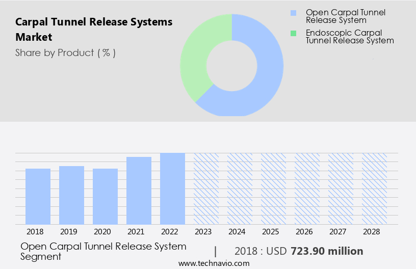Carpal Tunnel Release Systems Market Size