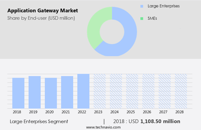 Application Gateway Market Size