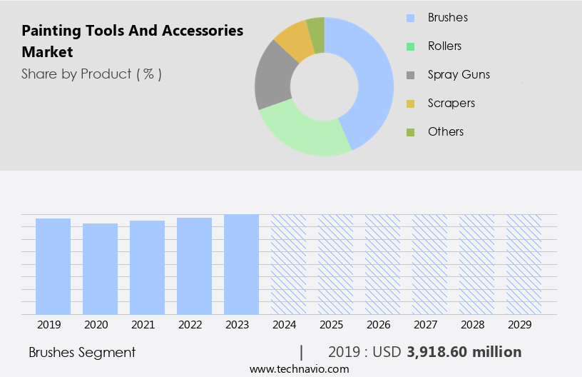 Painting Tools And Accessories Market Size