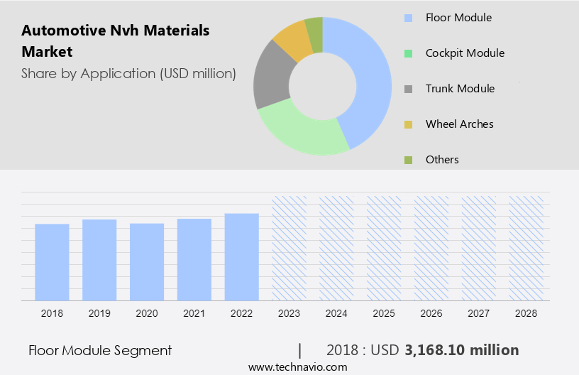 Automotive Nvh Materials Market Size