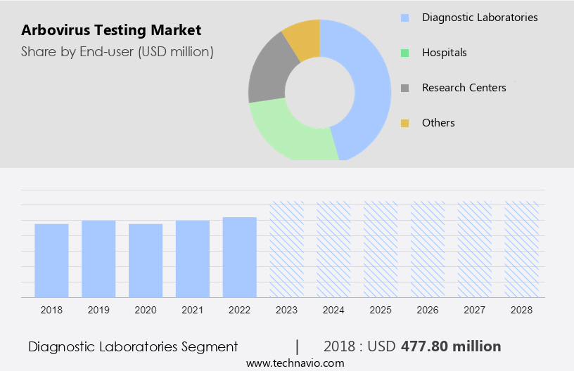Arbovirus Testing Market Size