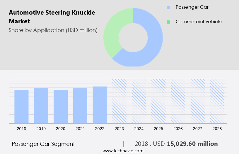 Automotive Steering Knuckle Market Size