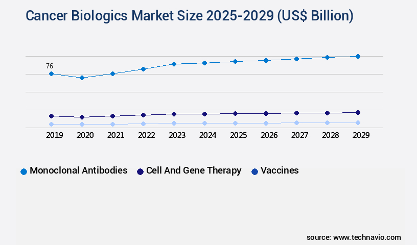 Cancer Biologics Market Size