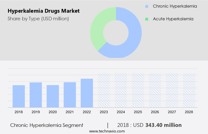 Hyperkalemia Drugs Market Size