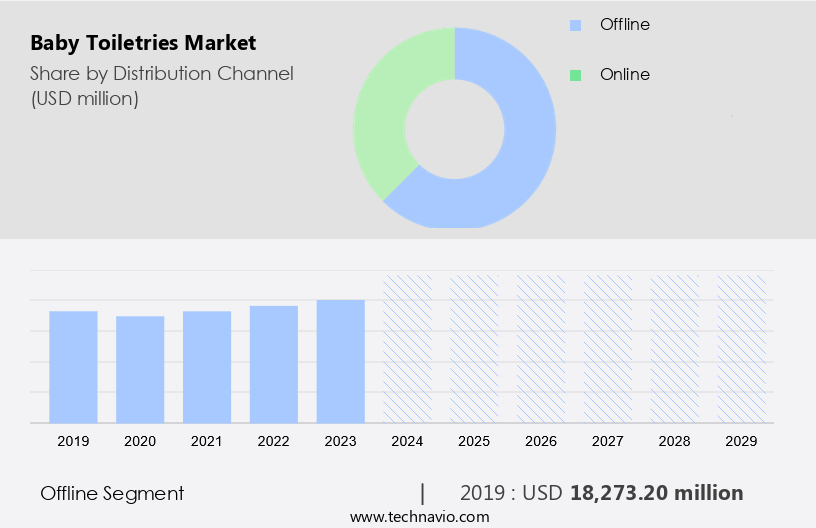 Baby Toiletries Market Size