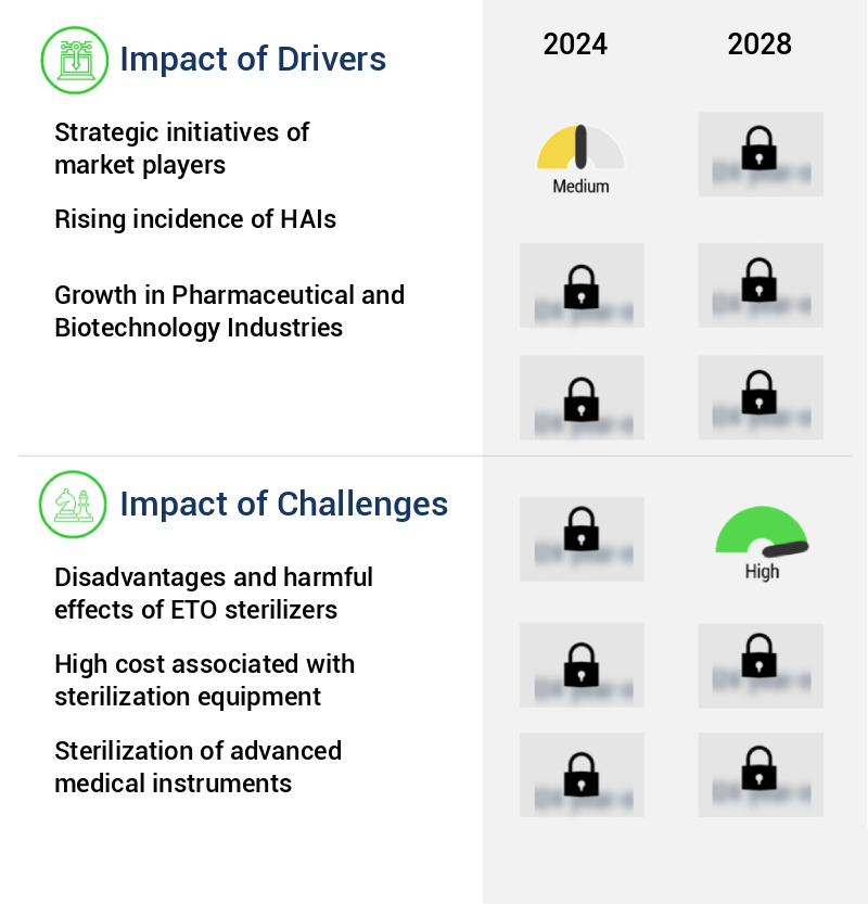 Sterilization Equipment Market Size