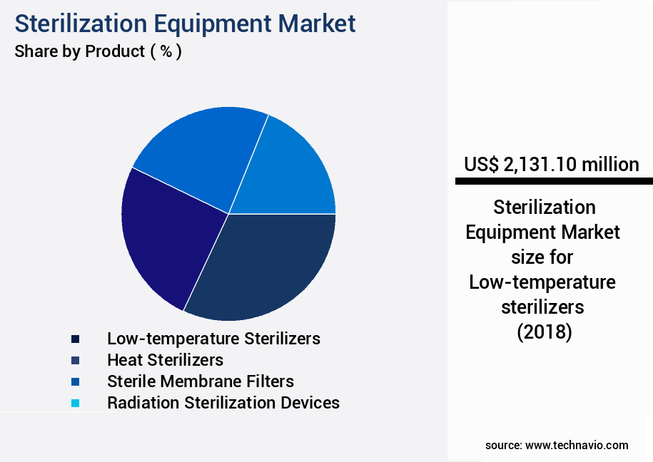 Sterilization Equipment Market Size