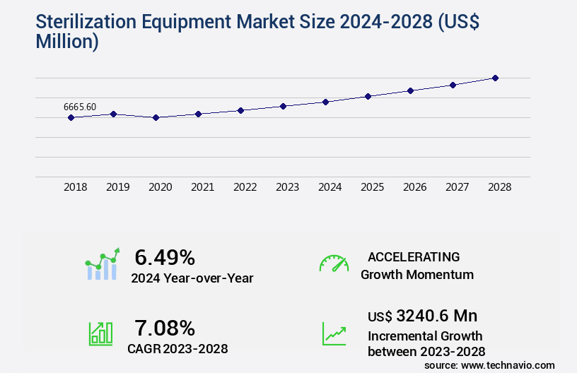 Sterilization Equipment Market Size