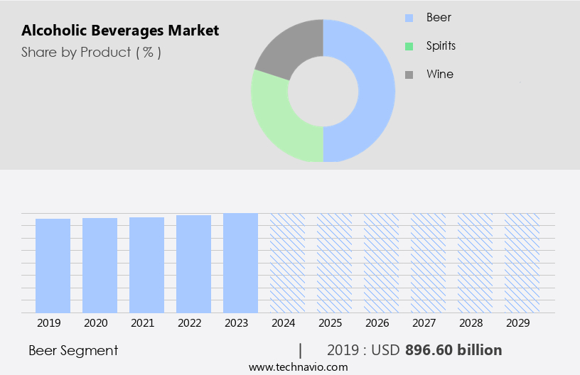 Alcoholic Beverages Market Size