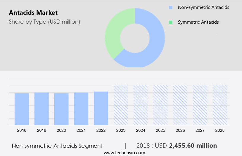 Antacids Market Size