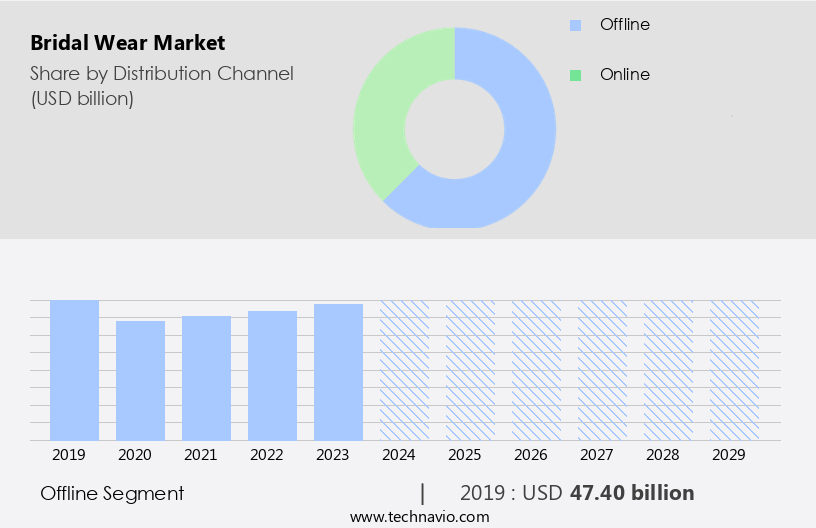 Bridal Wear Market Size