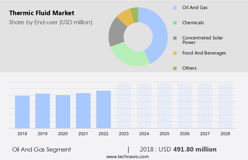 Thermic Fluid Market Size