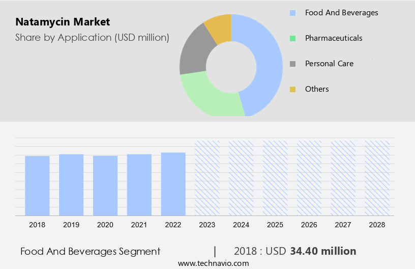 Natamycin Market Size