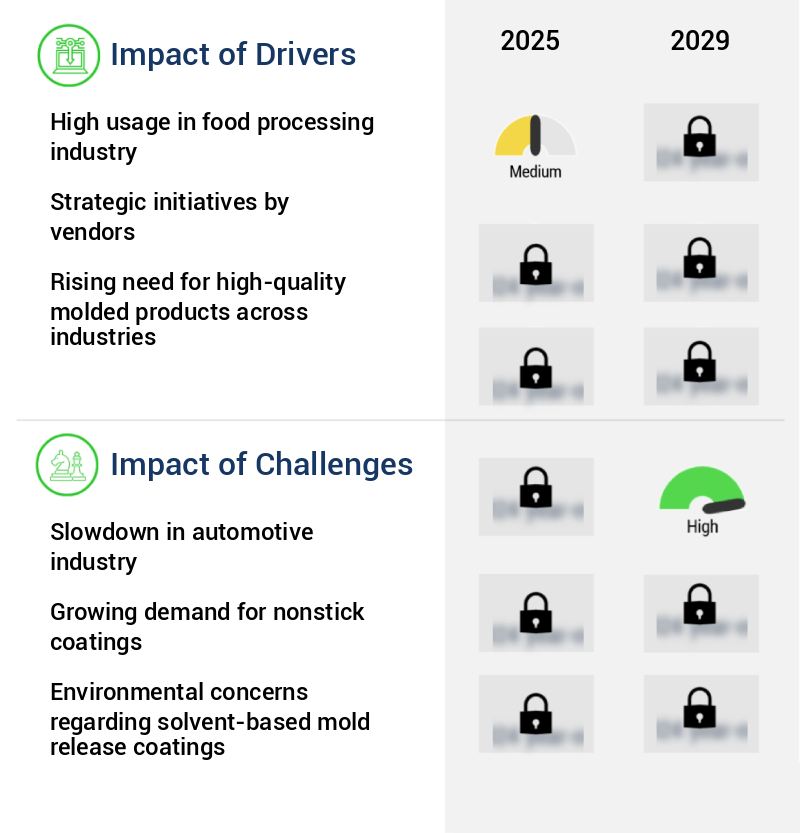 Mold Release Coatings Market Size