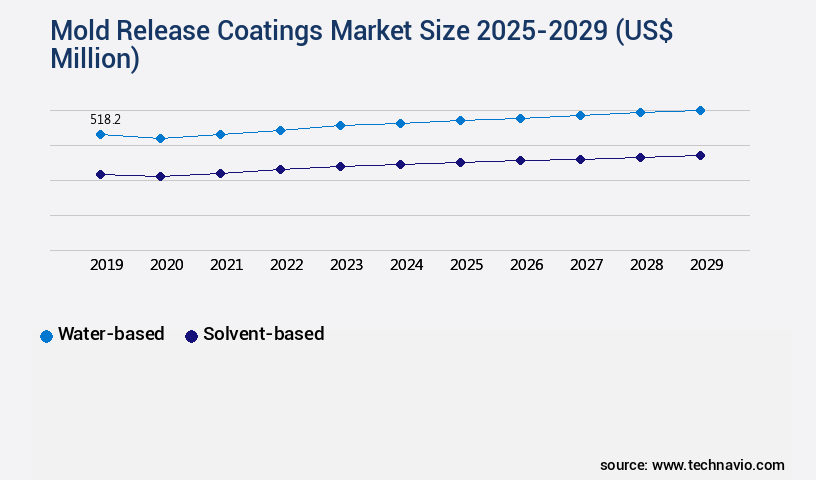 Mold Release Coatings Market Size