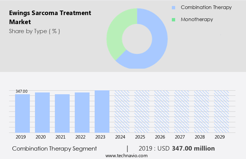 Ewings Sarcoma Treatment Market Size