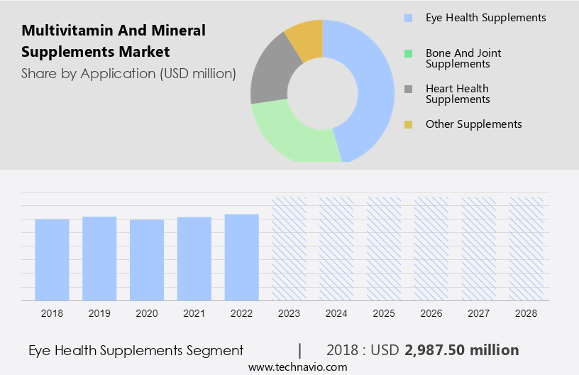 Multivitamin And Mineral Supplements Market Size