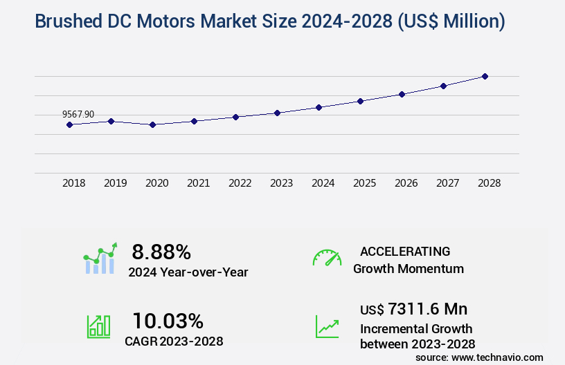 Brushed DC Motors Market Size