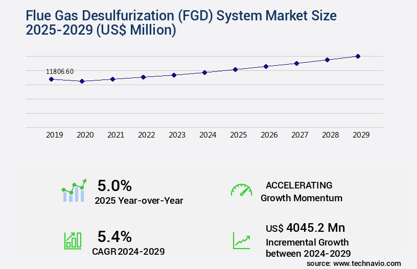 Flue Gas Desulfurization (FGD) System Market Size