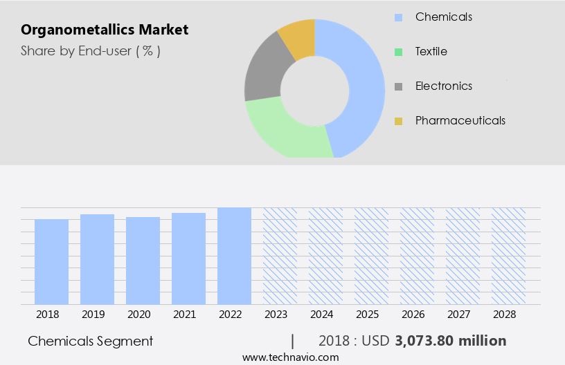 Organometallics Market Size