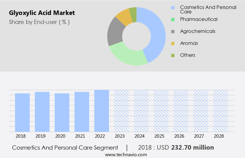 Glyoxylic Acid Market Size