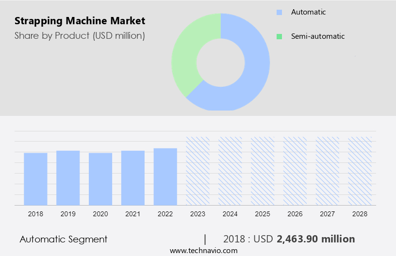 Strapping Machine Market Size